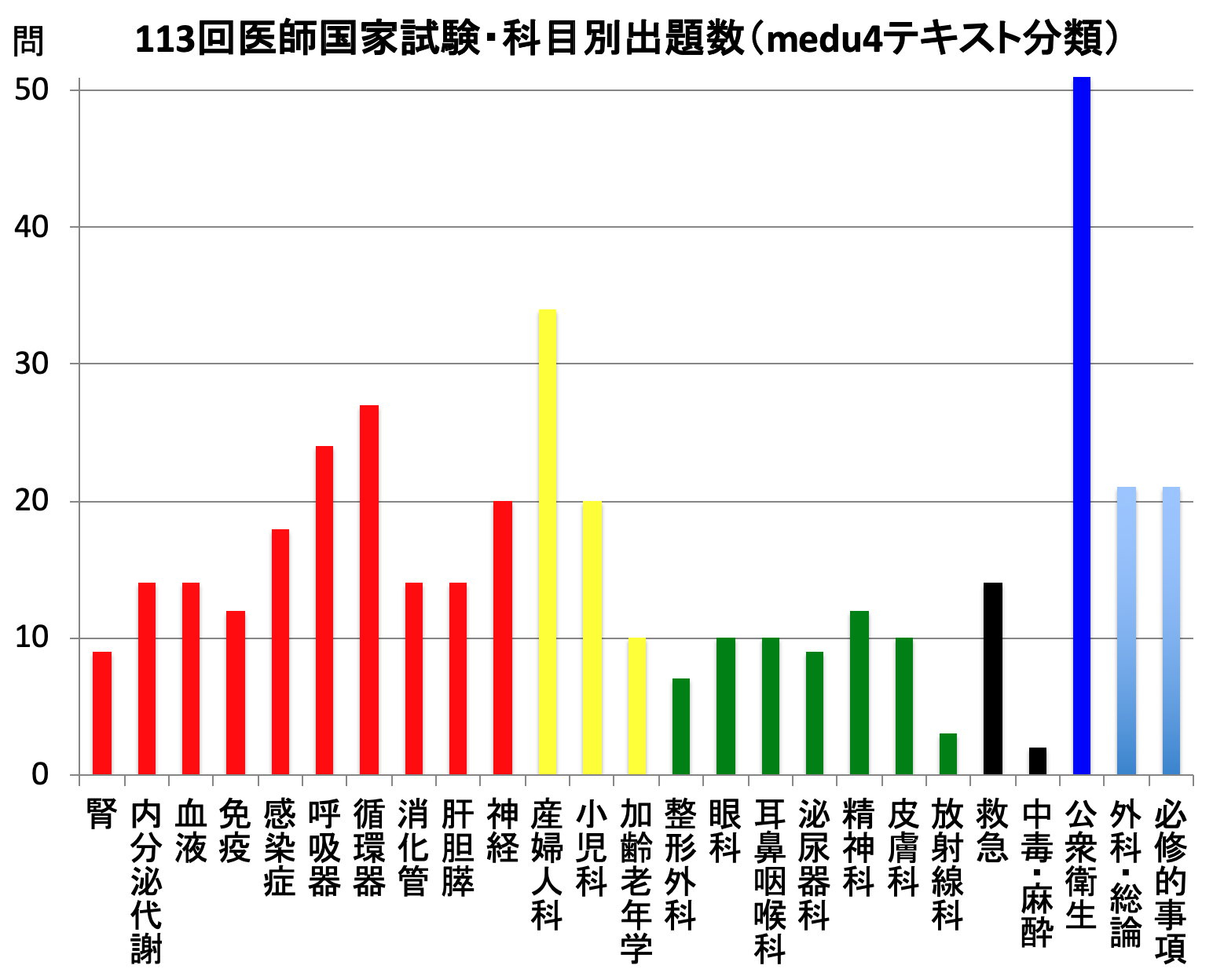 113回医師国家試験・総評 | medu4でゼロから丁寧に医学を学ぶ