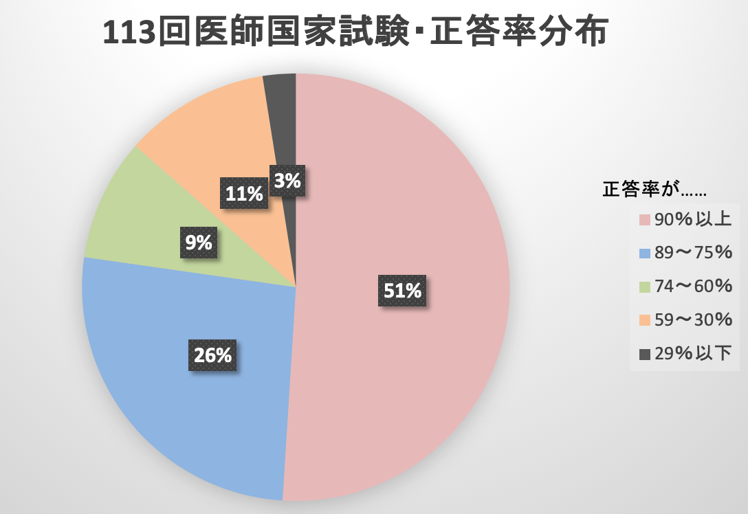 113回医師国家試験・総評 | medu4でゼロから丁寧に医学を学ぶ